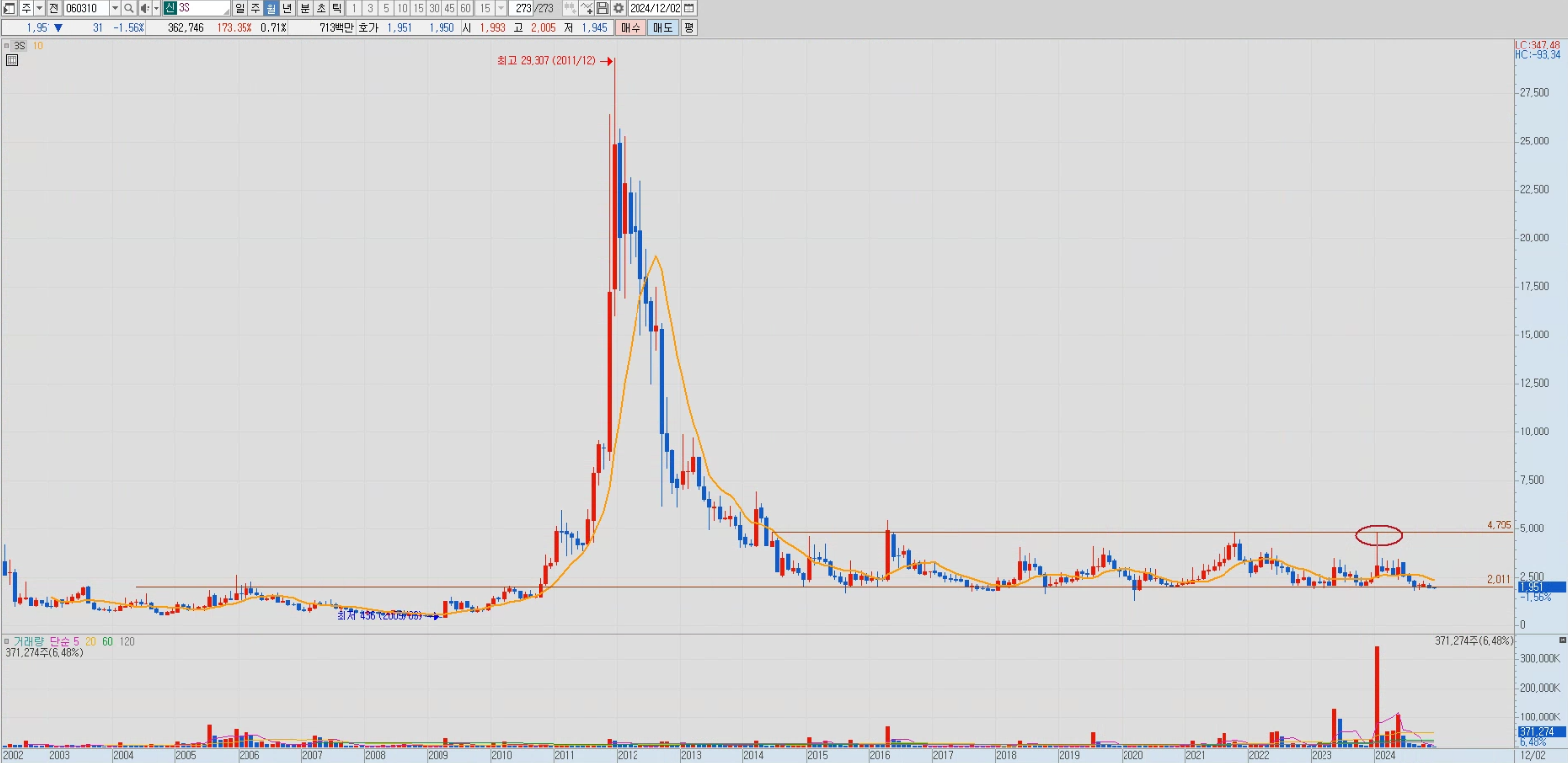 3S 월봉 차트