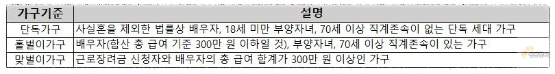 근로장려금 가구기준