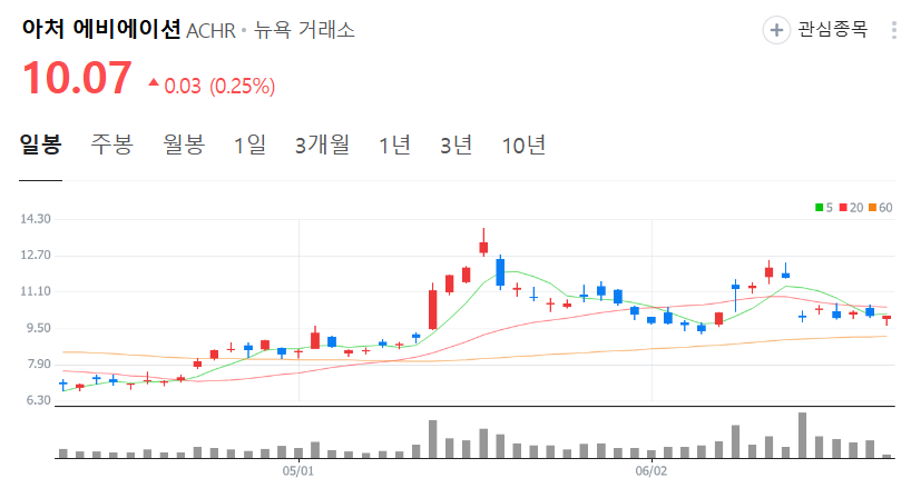 아처 에비에이션 주가 차트