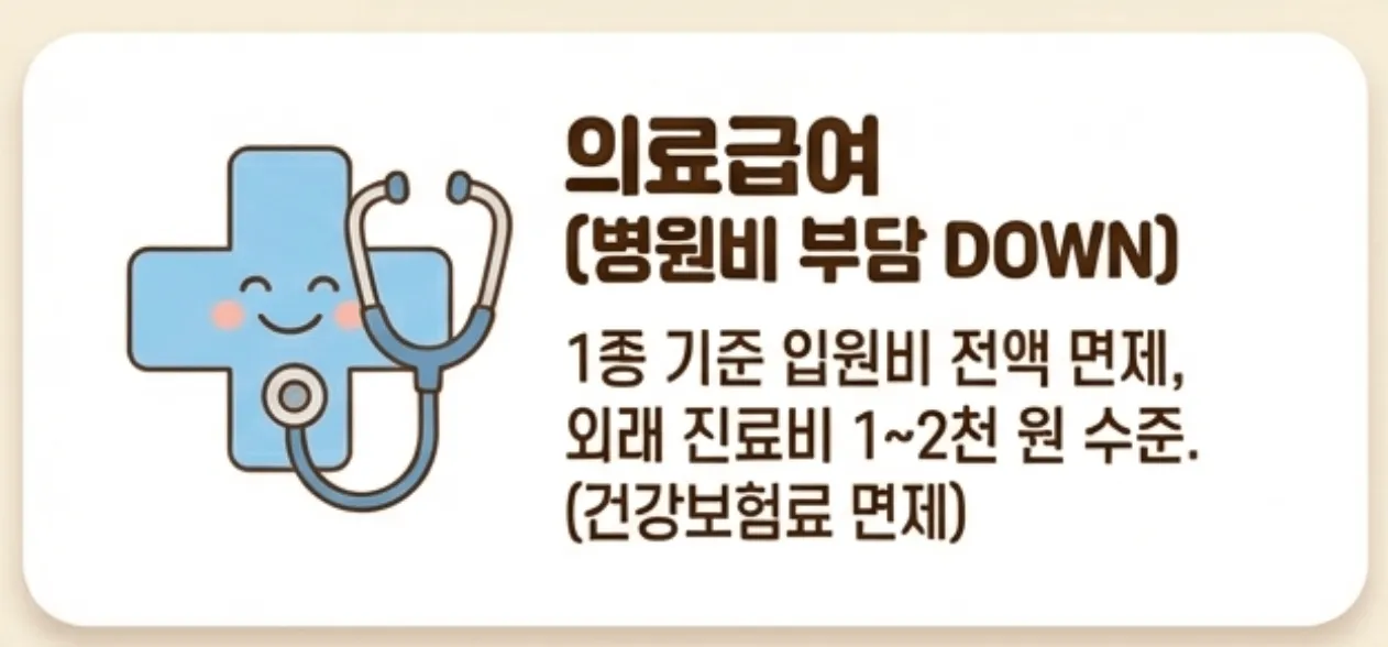 기초생활수급자: 의료급여의 병원비 부담 경감 혜택을 설명하는 이미지입니다. 청진기와 십자 아이콘을 활용해 1종 기준 입원비 전액 면제&amp;#44; 외래 진료비 1~2천 원 수준&amp;#44; 건강보험료 면제 등 구체적인 지원 내용을 명시했습니다. 