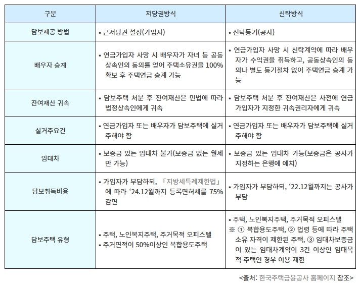 주택연금방식 비교
