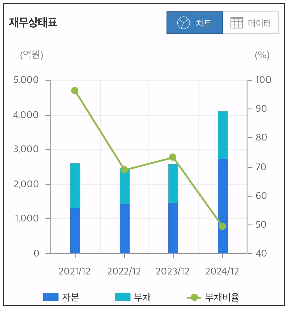 알테오젠-재무상태-차트