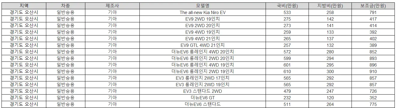 2025년 경기도 오산시 전기차 보조금