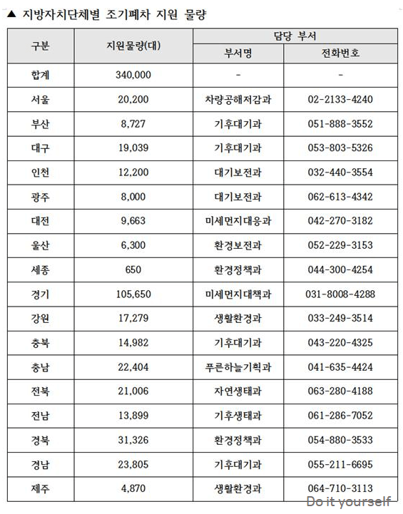 조기폐차-지자체별-지원물량