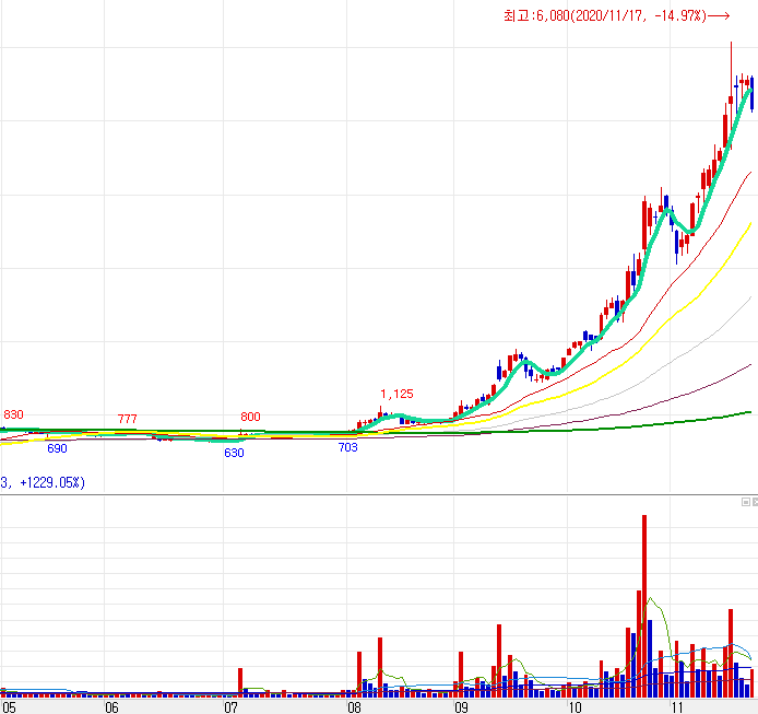 삼부토건 일봉 차트