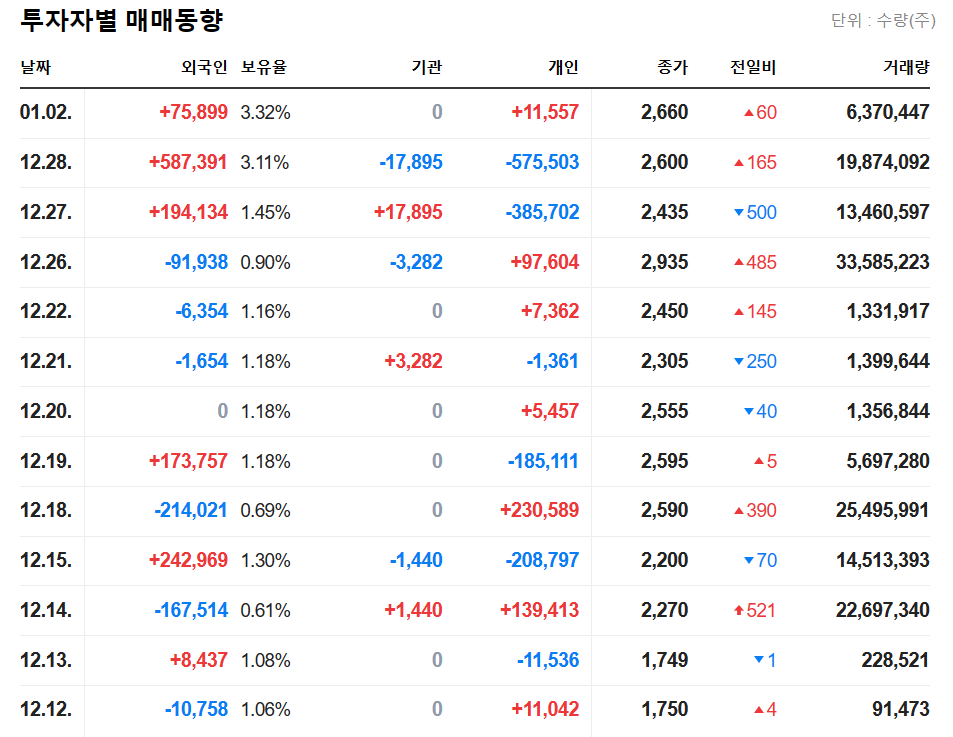 원익큐브, 투자자별 매매동향
