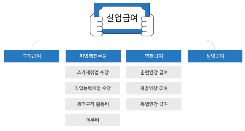 실업급여종류