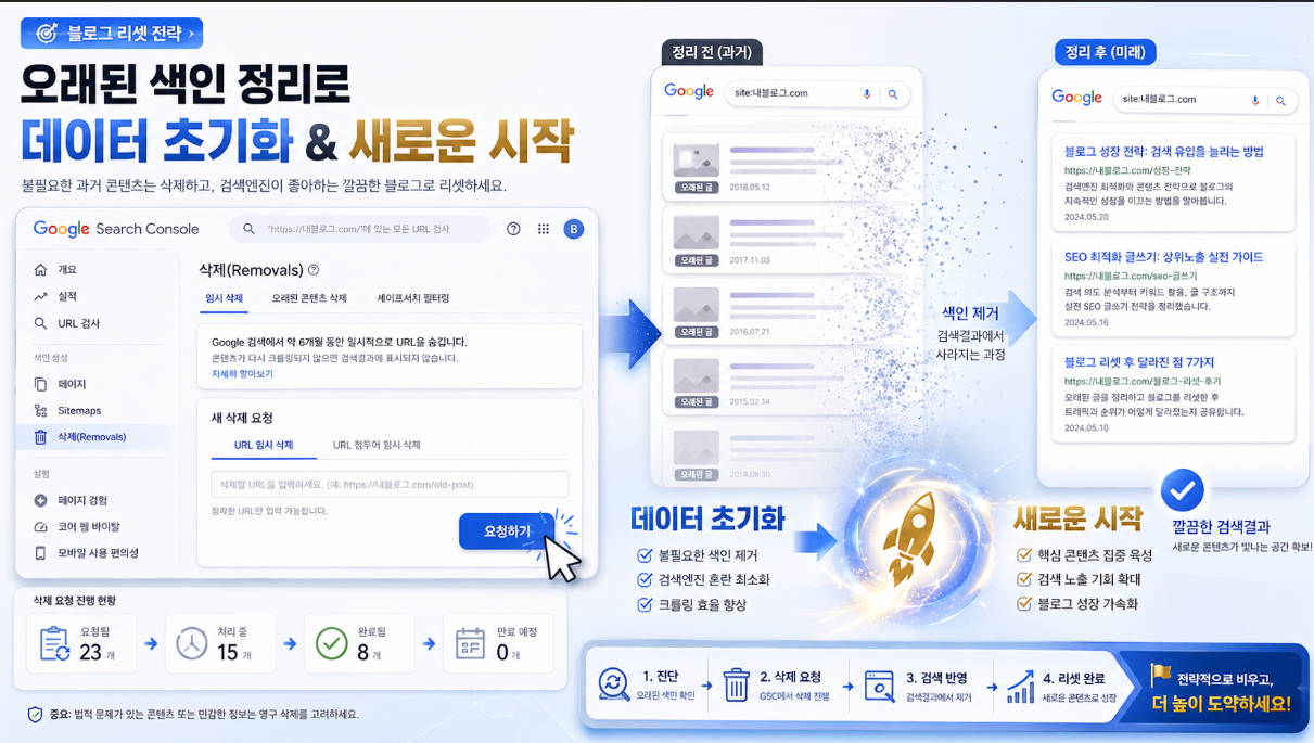 구글 서치콘솔을 활용한 기존 색인 데이터 삭제 요청 프로세스