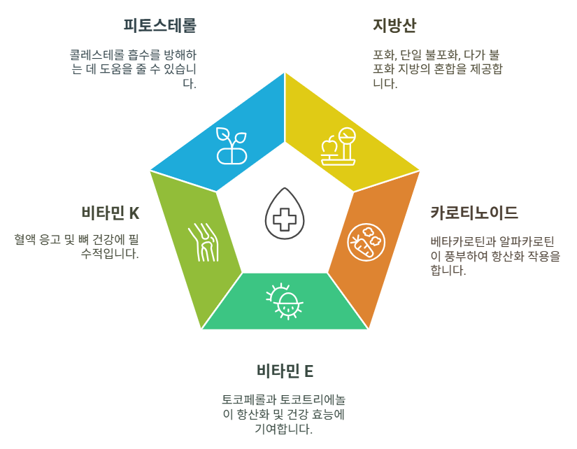 레드팜오일의 영양성분