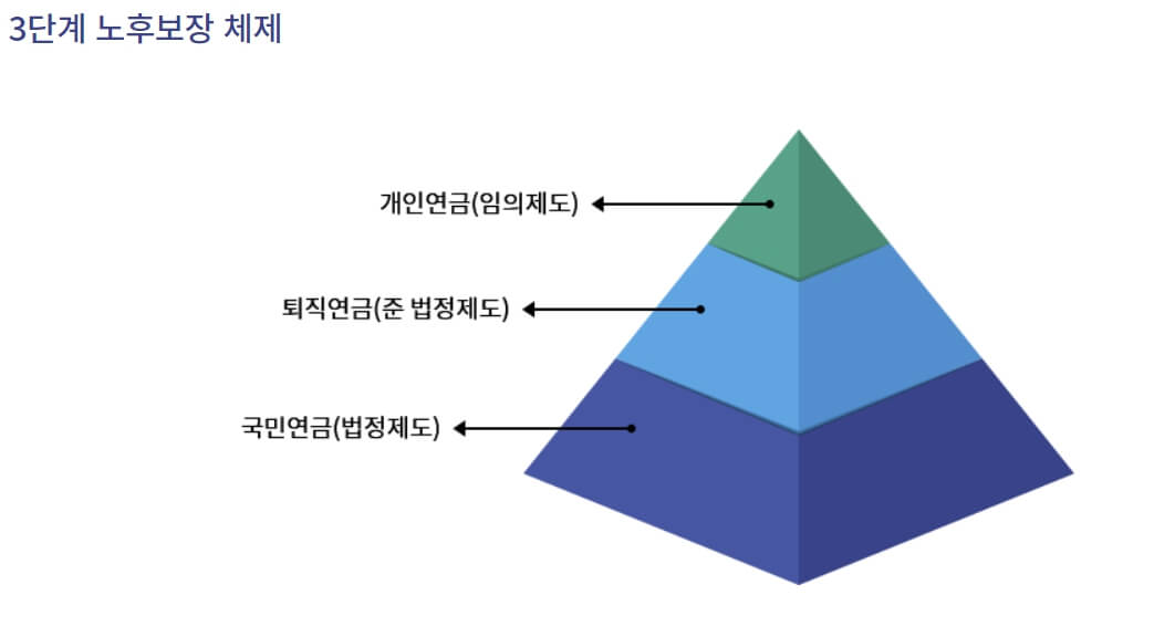 노후보장 체제
