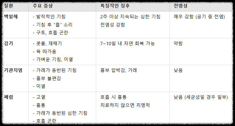 백일해 증상 ❘ 백일해 기침 ❘ 감기, 폐렴, 기관지염과의 주요 차이점