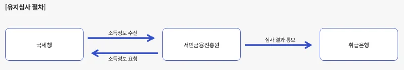 청년도약계좌 유지심사 절차