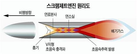 스크램제트엔진 원리도