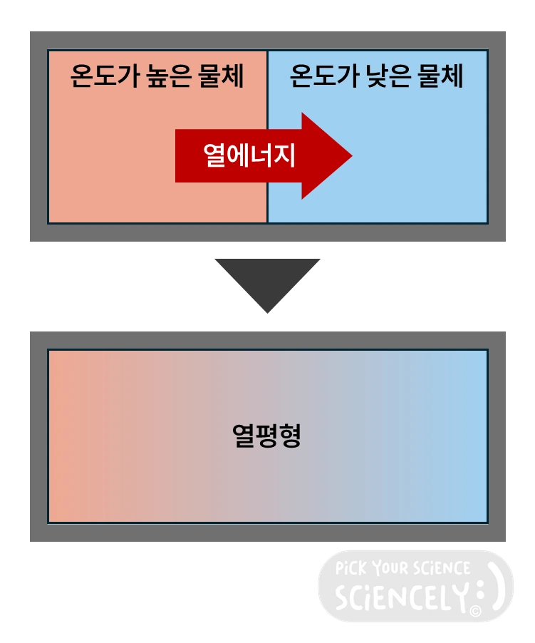 열에너지로 설명하는 열평형, 열역학 제0법칙