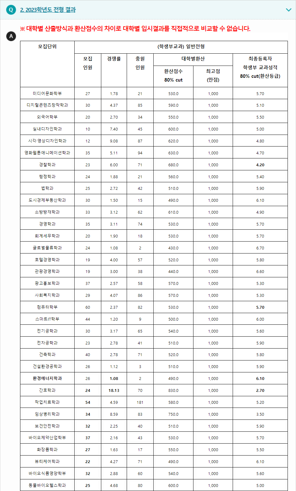 2023학년도 세명대학교 학생부교과전형 전형 결과