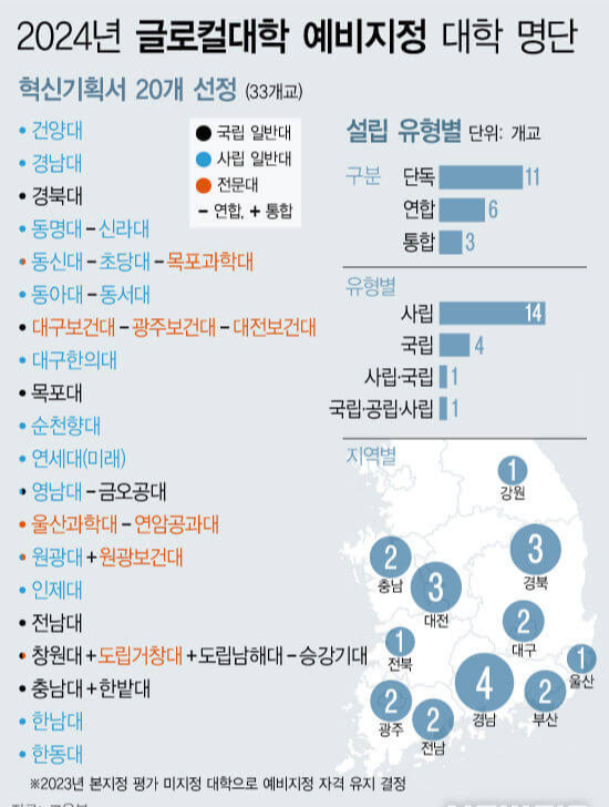 글로컬대학