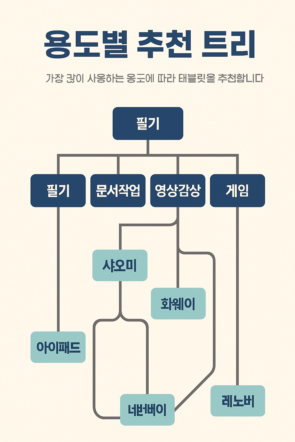 용도별 추천 트리 인포그래픽(필기·문서·영상·드로잉·게임)