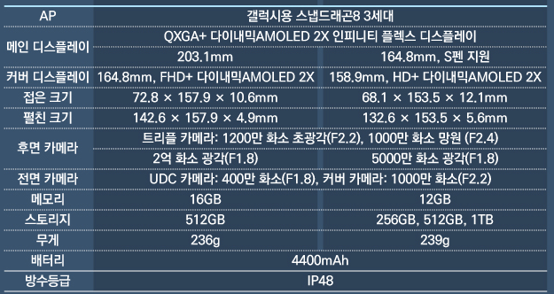 디스플레이와 카메라 성능