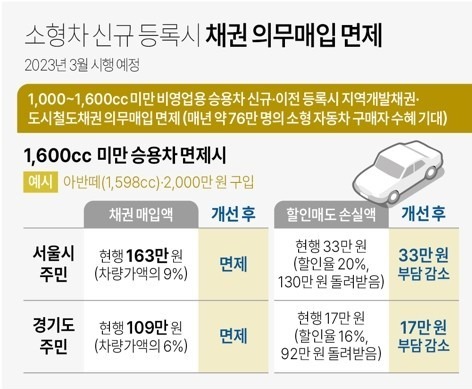 자동차채권 환급금 조회
