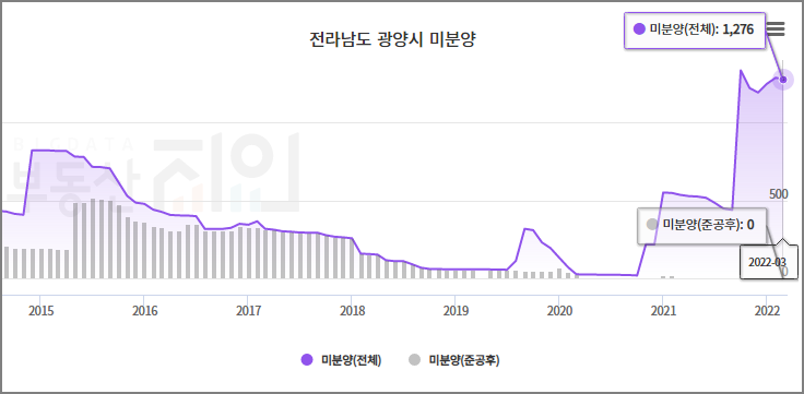 전남 광양 미분양 물량과 추이