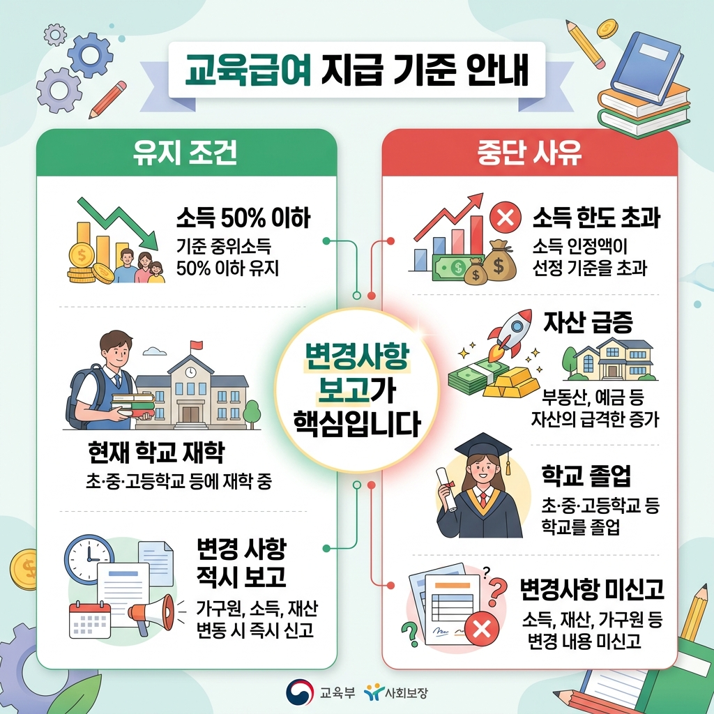 교육급여 수급 유지 중단 조건 비교 인포그래픽