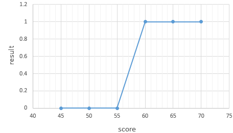 로지스틱 회귀(Logistic Regression) 모델의 그래프