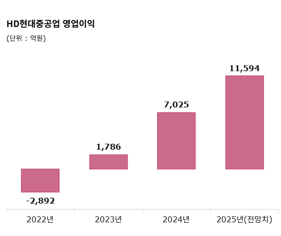 HD현대중공업 주가 전망