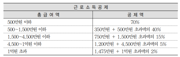 근로소득공제