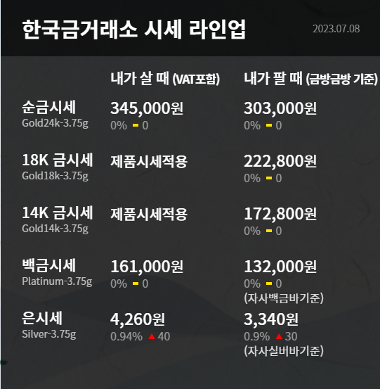 한국금거래소 금시세 7월 둘째주