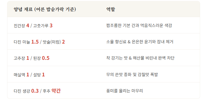 고등어조림 맛있게 하는 방법