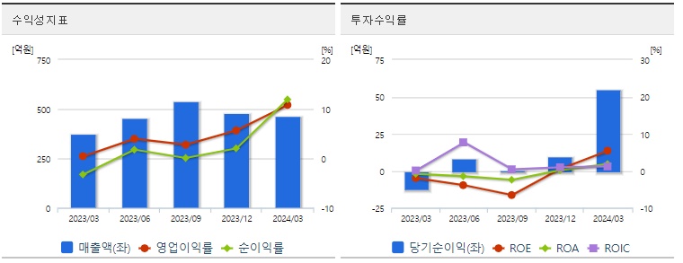 대주전자재료 주가 수익성