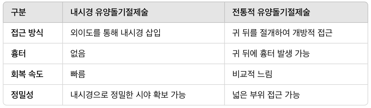 내시경 유양돌기절제술과 전통적 유양돌기절제술 비교