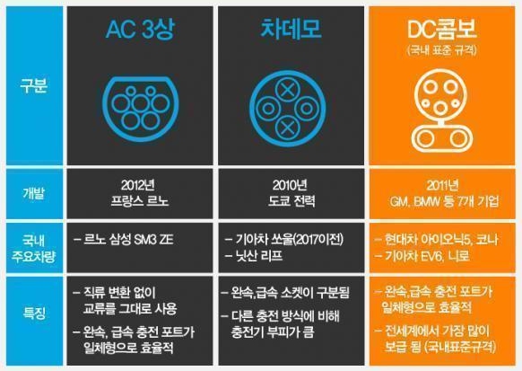 3가지 전기차 충전방식 설명