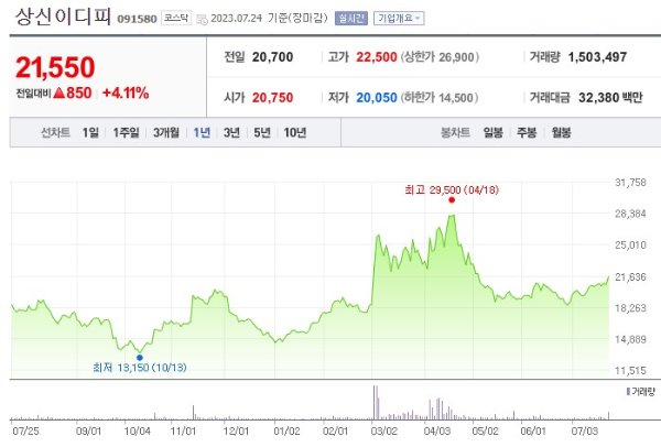 리비안 관련주 상신이디피 주가 전망