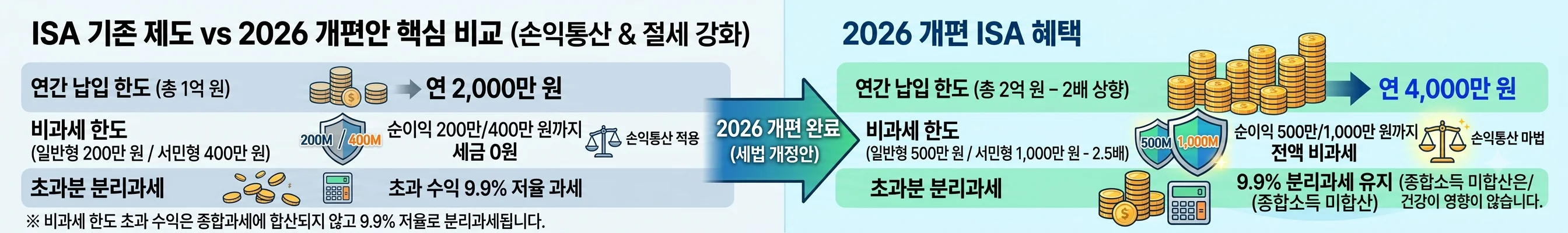 ISA 계좌 일반형 서민형 비과세 한도 및 연간 납입한도 개편 비교표