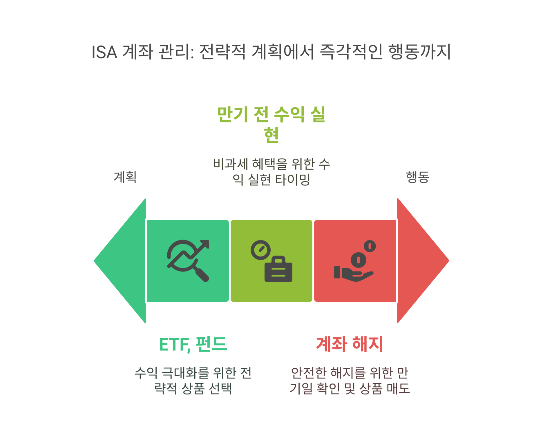 ISA계좌 관리 주의할 점과 꿀팁 정리