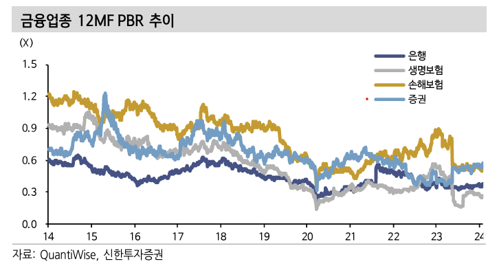 은행, 보험, 증권 등 금융업종의 PBR 추이