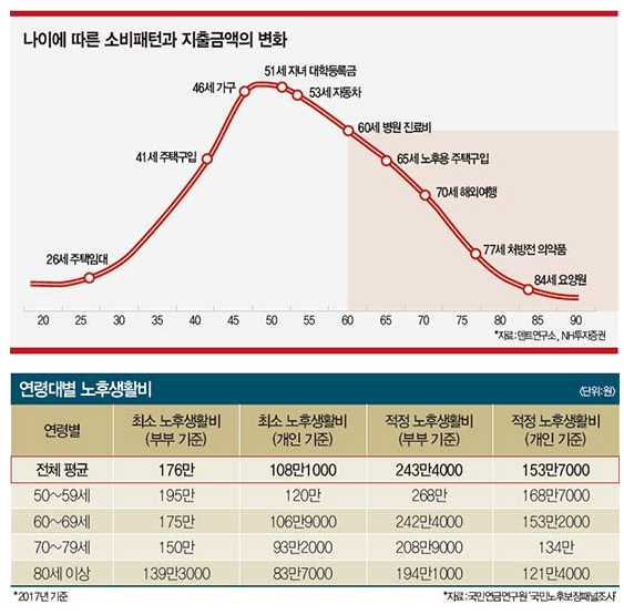 연령별 노후생활비