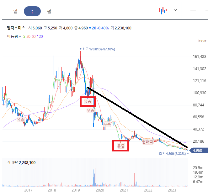 헬릭스미스 유상증자 후에 주가는 하락세이다.