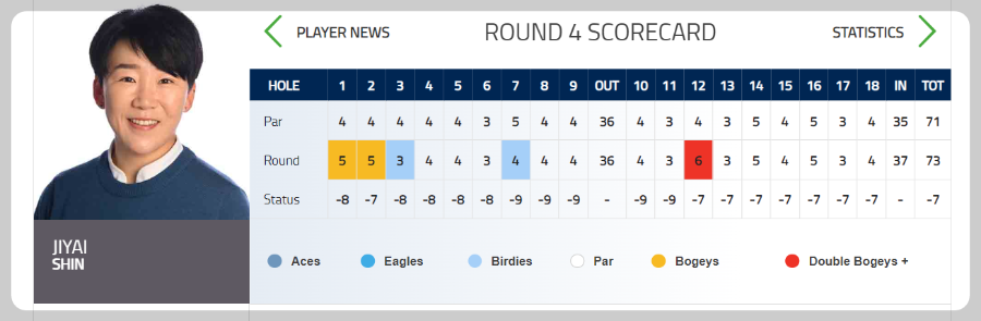 퍼 힐스 세리 박 챔피언십 3라운드 신지애 선수 스코어카드