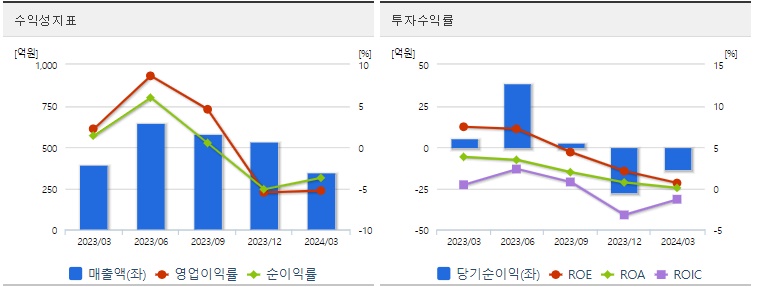 디아이 분기 주가 수익성