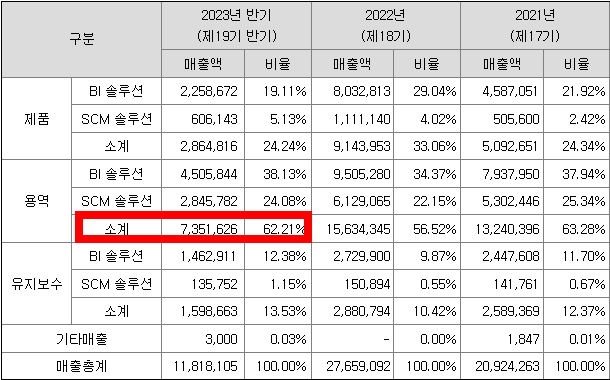 주요제품 및 매출 내역