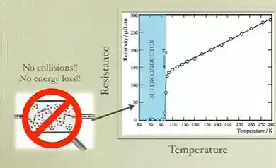 초전도체와 온도