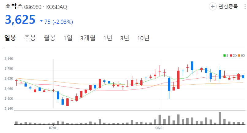 쇼박스-주가-일봉