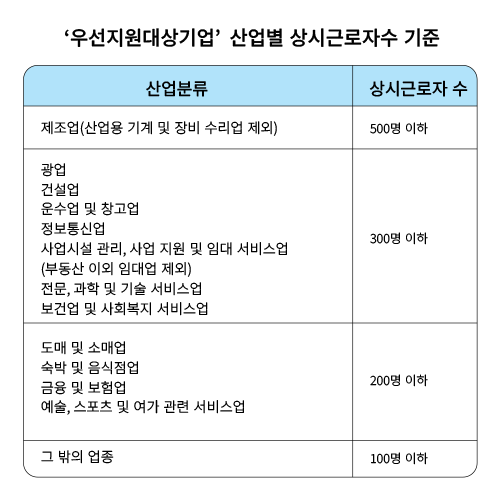 우선지원 대상기업