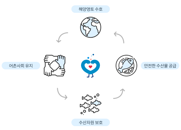 수산업 &middot; 어촌의 공익 기능