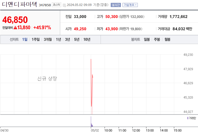 디앤디파마텍 주가