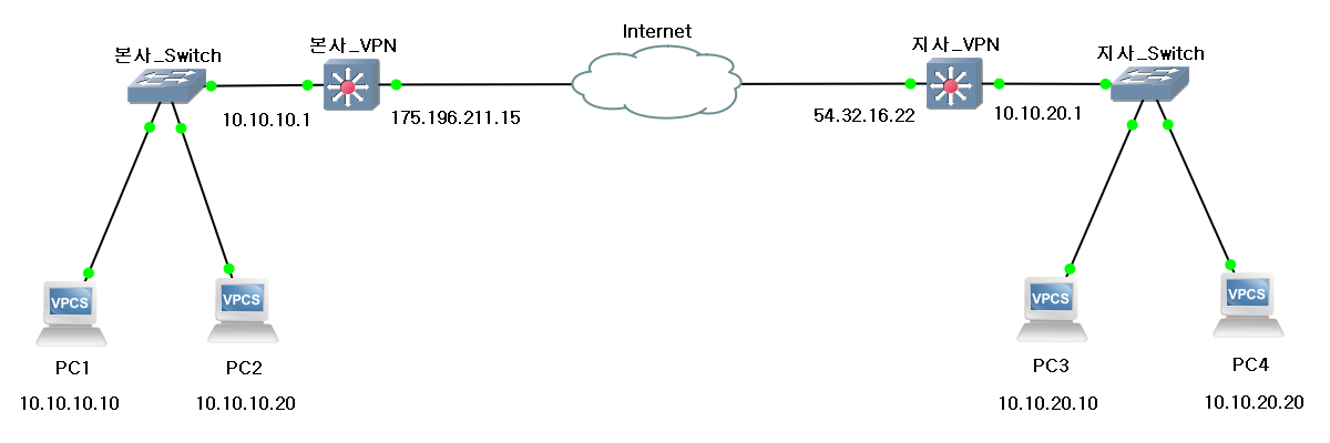 IPSec VPN 구성의 예시