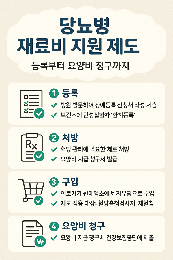 당뇨병 재료비 지원 제도 총정리 - 등록부터 요양비 청구까지