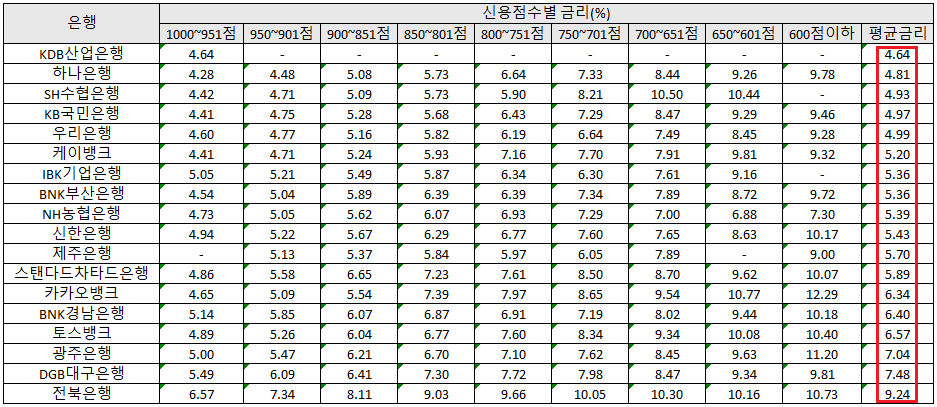 직장인-신용대출-금리비교-조건-한도